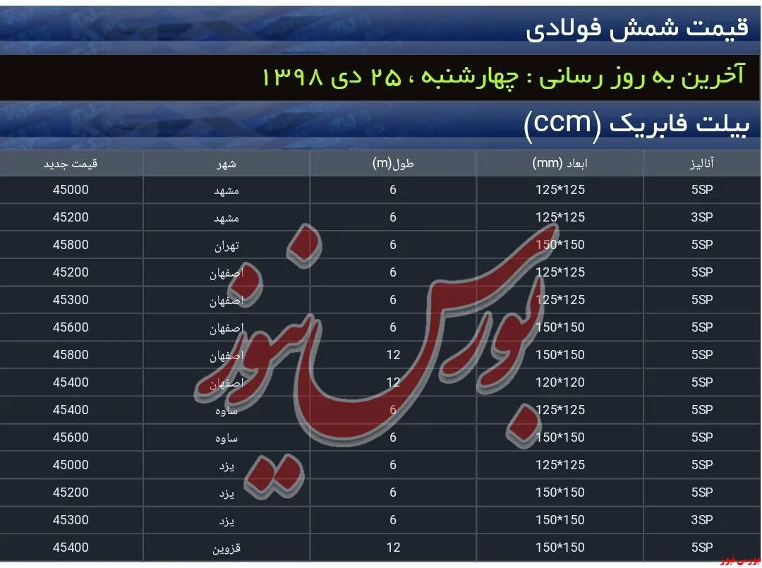 نرخ شمش فولادی حوزه القایی / شاخص متوسط نرخ روز چهارشنبه، بیست‌وپنجم دی ماه؛ حدود ۴۵۳۵ تومان به ازای هر کیلوگرم (توام با احتساب مالیات ارزش افزوده) رشد که نسبت به روز دوشنبه، تقریبا ثابت و بدون تغییر بوده است.