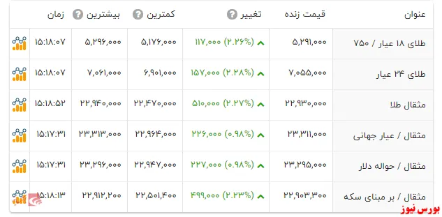 سکه گرانتر از دیروز