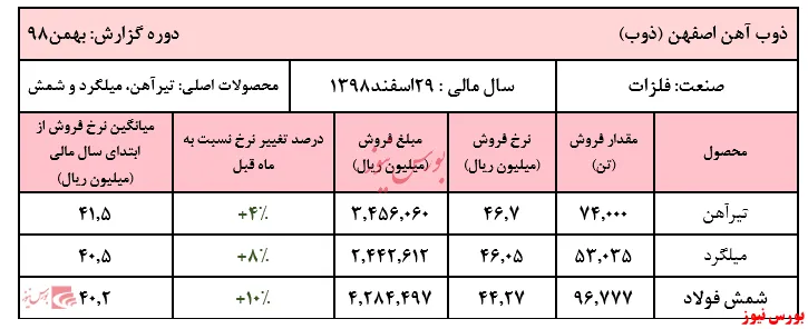 رشد ۲رقمی شمش فولاد 