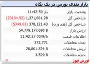 شاخص با افت ۲۳ هزار واحدی قرمز پوش است