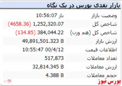 شاخص با افت ۴ هزار واحدی قرمزپوش شد