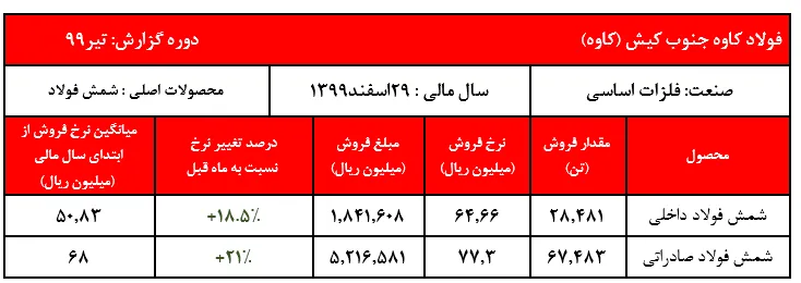 رشد خیره‌کننده نرخ فروش شمش 