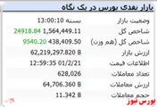 رشد ۲۴ هزار واحدی شاخص در آخرین روز کاری هفته