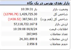 شاخص با افت ۱۲ هزار واحدی مواجه است