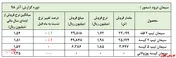 توقف سیر صعودی فروش 