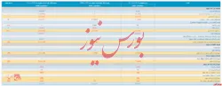 انتشار صورت مالی میاندوره ای 