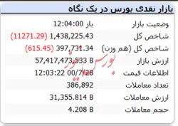 شاخص هم وزن قرمز شد