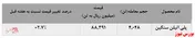 کاهش ۲هزار تنی فروش پلی اتین سنگین جم