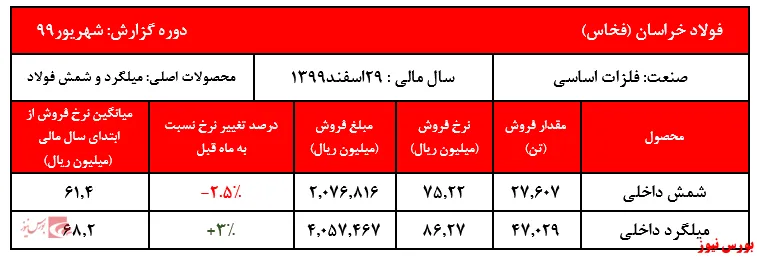 فروش نیمه نخست سال مالی شرکت به ۲۷ هزار و ۶۶۴ میلیارد ریال رسید