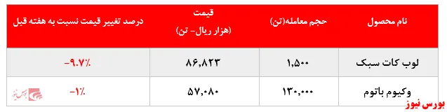 افت حدود ۱۰ درصدی نرخ فروش لوب کات سبک 
