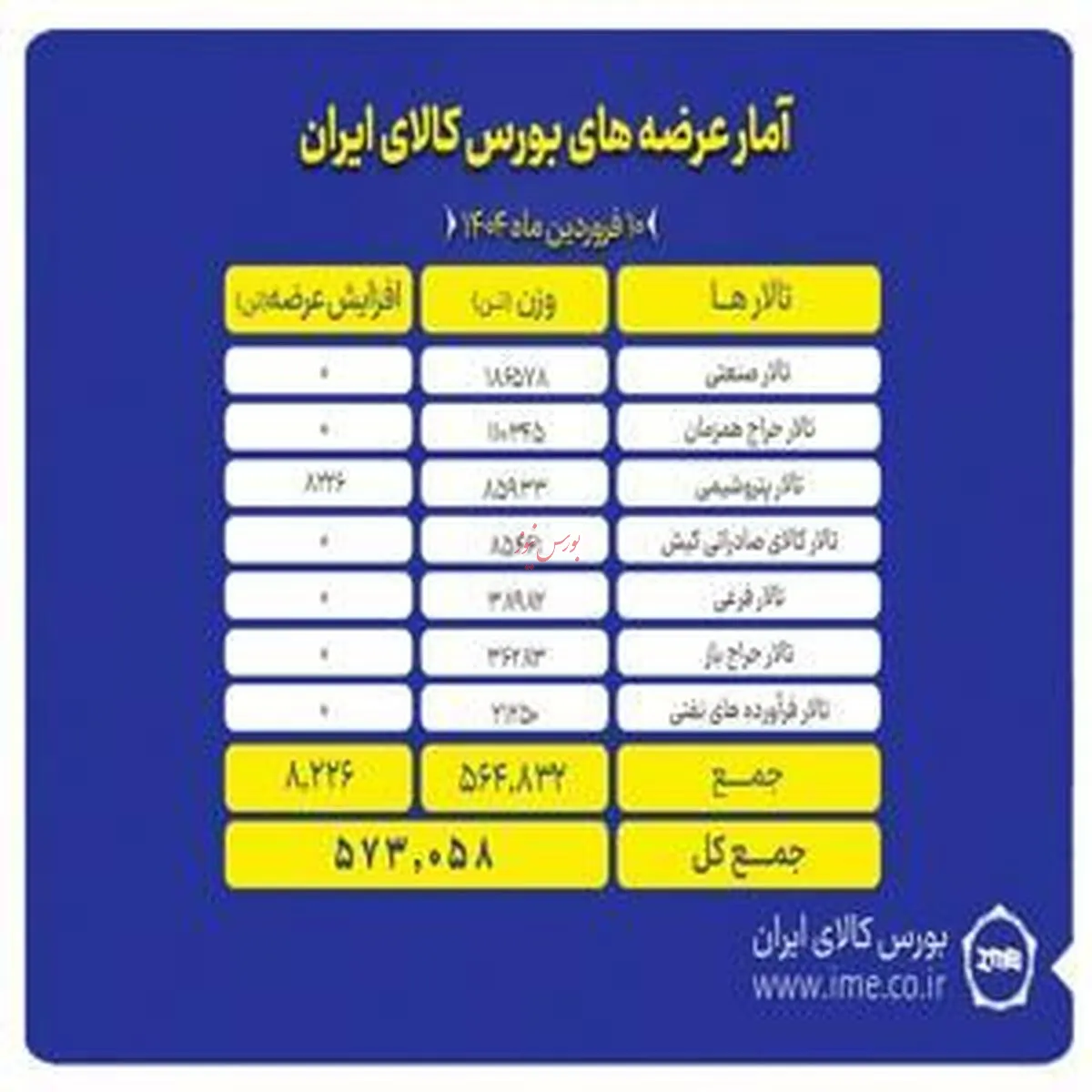 تنوع بی‌نظیر تالارهای بورس کالا