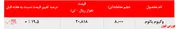 رشد قیمتی ۱۹.۵درصدی 