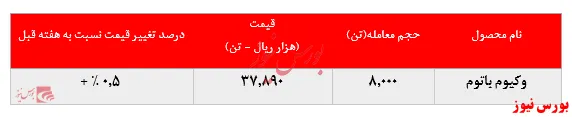 ادامه رشد نرخ‌های فروش وکیوم باتوم 