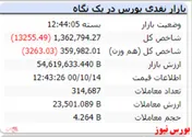 افت ۱۳ هزار واحدی شاخص در انتهای معاملات