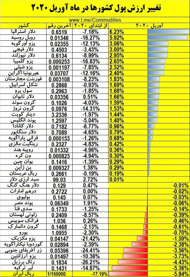 تغییر ارزش پول کشور‌ها در آوریل ۲۰۲۰