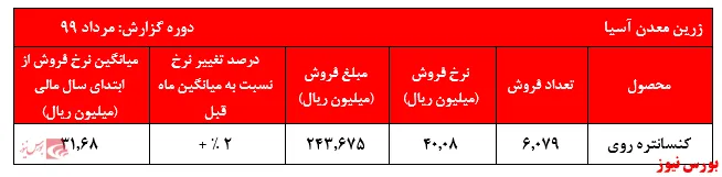 رشد نرخ‌های کنسانتره روی  