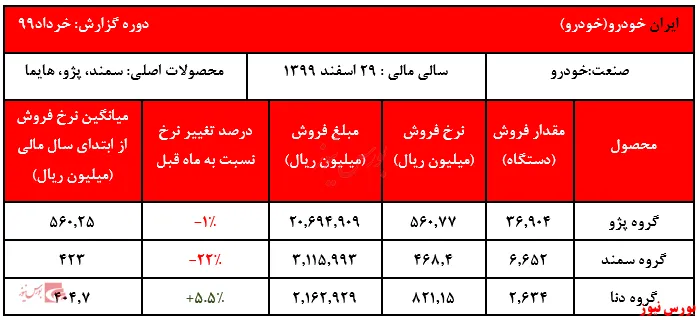 رشد نزدیک به ۲برابری فروش ایران خودرو