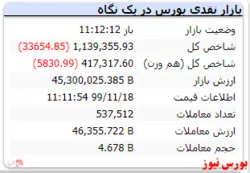 شاخص کل با ریزش ۳۳۶۵۴ واحدی به عدد ۱.۱۳۹.۳۵۵ رسید.