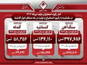 آمار رکورد استخراج و تولید تیرماه ۱۴۰۳ صبانور
