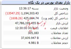 شاخص در نخستین روز هفته با افت ۱۳ هزار واحدی مواجه شد