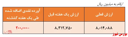 بازدهی ۱۵۳ درصدی 