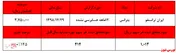 افزایش نرخ ترانسفورماتور‌های شرکت 