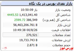شاخص کل با رشد ۴ هزار واحدی سبز پوش است