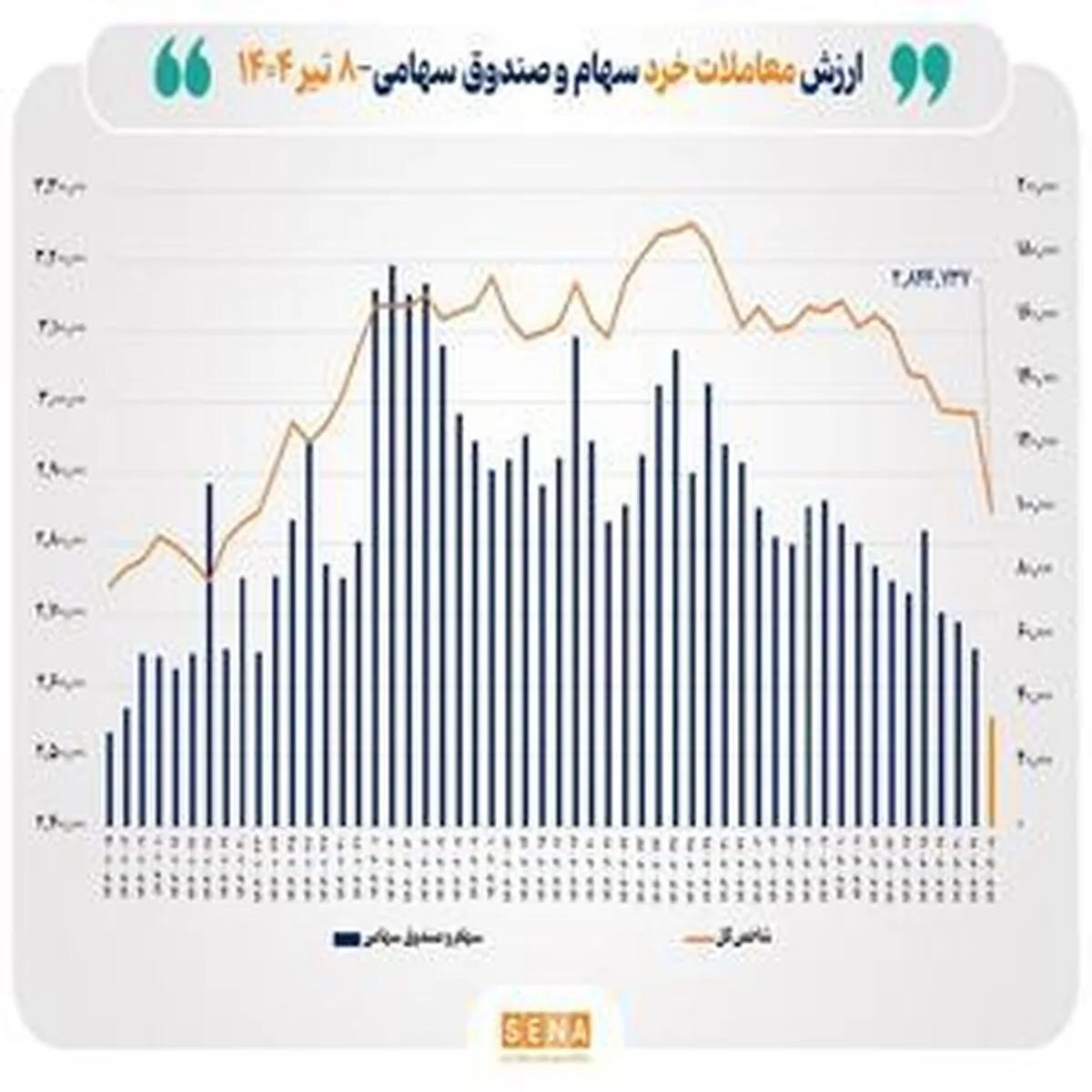 ارزش معاملات خرد ۳.۵ همتی سهام در پایان معاملات امروز