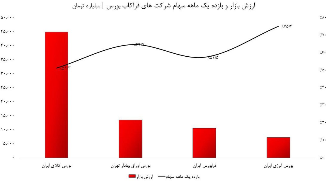 بورس اوراق بهادار تهران با جهش سنگین درآمد، بورس کالا را کنار زد بورس اوراق بهادار تهران با جهش سنگین درآمد، بورس کالا را کنار زد