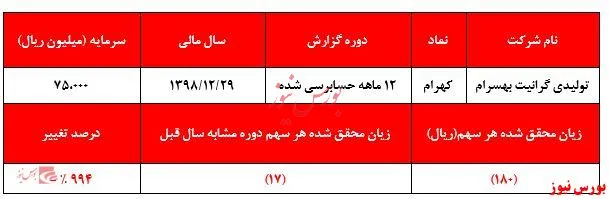 عدم نظارتی جدی بر رشد قیمت 