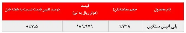 گزارش عملکرد هفتگی شرکت‌های پتروشیمی