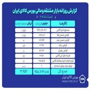 ارزش معاملات بازار مشتقه و مالی بورس کالا به ۴ همت نزدیک شد