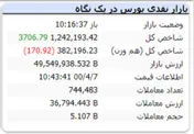 شاخص با رشد ۳۷۰۶ واحدی مواجه شد