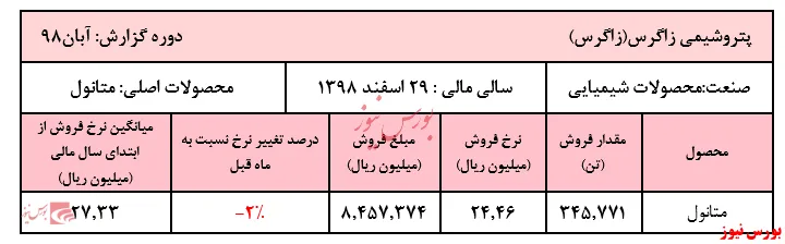 افت نرخ متانول 