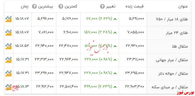 سکه گرانتر از دیروز