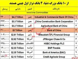 چین گشایش اعتبار اسنادی دلاری را برای روسیه متوقف کرد