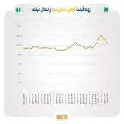 ارزش معاملات گواهی شمش نقره به مرز ۵۸ میلیارد تومان رسید