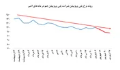 ارزش معاملات انواع پلی پروپلین‌های جم به ۵۰ میلیارد تومان رسید