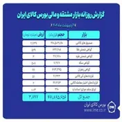 افزایش ارزش بازار مشتقات و مالی بورس کالا به ۳.۸ همت