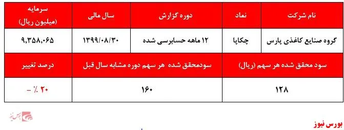 مُهر تایید حسابرس بر عملکرد ضعیف 