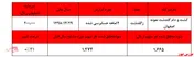 افزایش ۳۱ درصدی سود خالص 