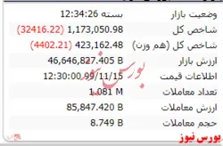 شاخص کانال یک میلیون و ۲۰۰ هزار واحد را هم از دست داد