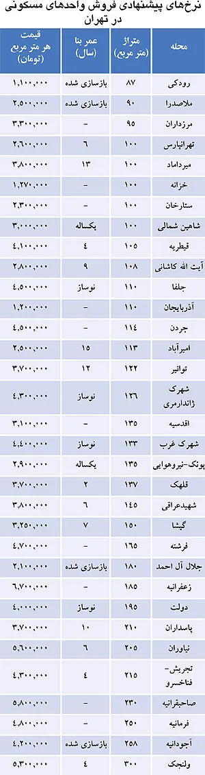 کاهش قیمت مسکن با افت سکه+جدول قیمت