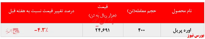 کاهش بیش از ۴ درصدی نرخ فروش اوره 