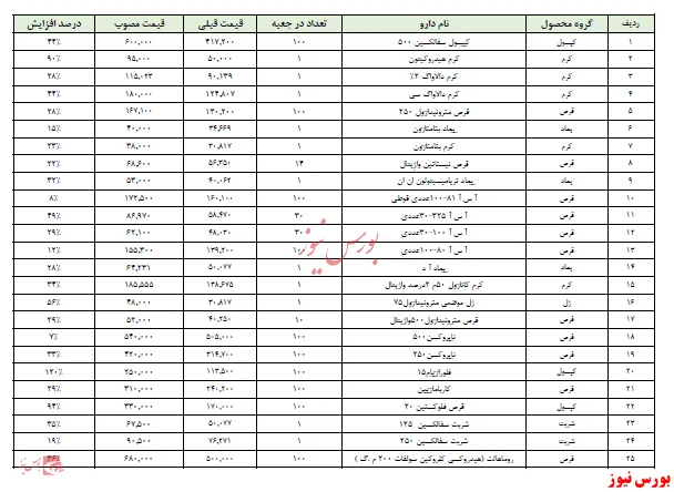 قیمت محصولات 