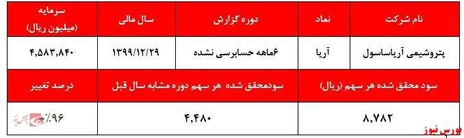 رشد ۹۶ درصدی سودآوری 