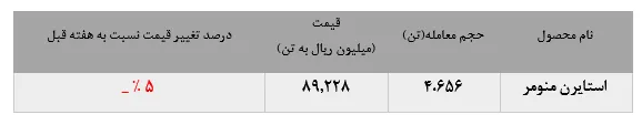 ۷۸درصد از عرضه 