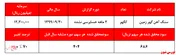 سبقت قیمت سهم از عملکرد 