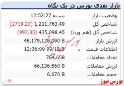 رنگ قرمز شاخص با ریزش ۲ هزارواحدی