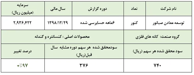 کسب سود ۷۴ تومانی هر سهم 